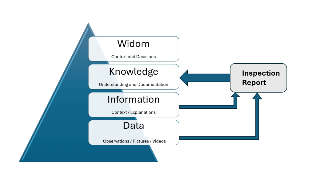 The image shows a blue pyramid divided into four horizontal levels, each labeled with a concept and a brief description: 1. **Wisdom**: Context and Decisions (top level) 2. **Knowledge**: Understanding and Documentation 3. **Information**: Context / Explanations 4. **Data**: Observations / Pictures / Videos (bottom level) To the right of the pyramid, there is a rectangle labeled "Inspection Report." Arrows connect "Inspection Report" to the "Data," "Information," and "Knowledge" levels, indicating a flow of information between these elements. 